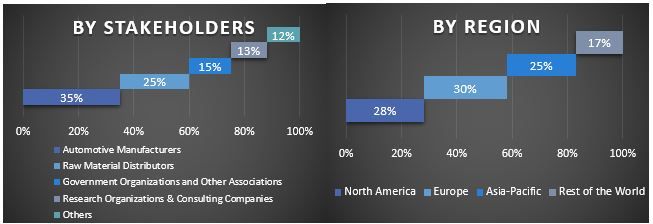 Luxury Electric Vehicle Market Graph