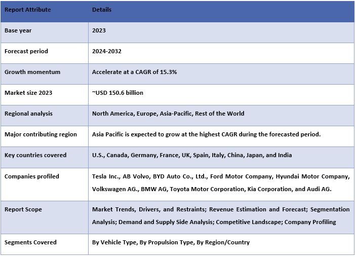 Luxury Electric Vehicle Market Report Coverage