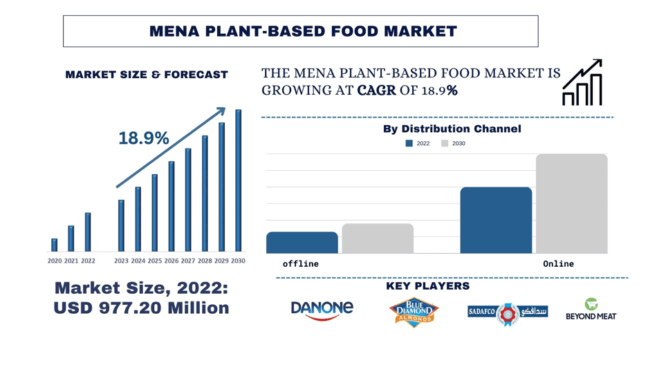 MENA Plant-Based Food Market size & forecast