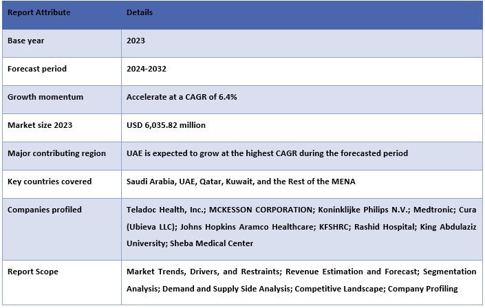 MENA Primary Care Physicians Market Report Coverage