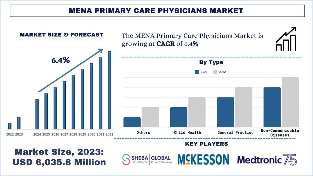 MENA Primary Care Physicians Market Size & Forecast