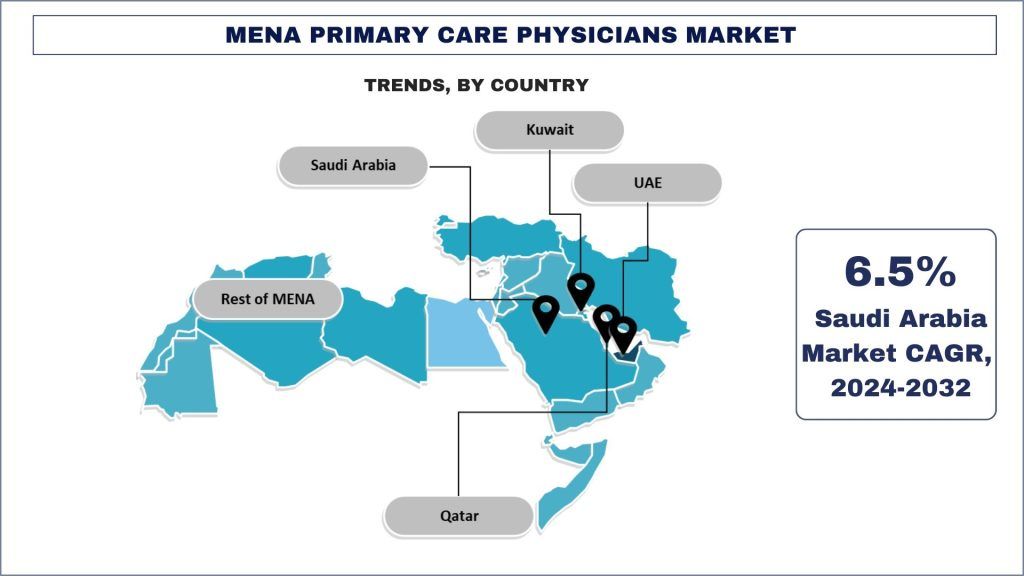 MENA Primary Care Physicians Market Trends