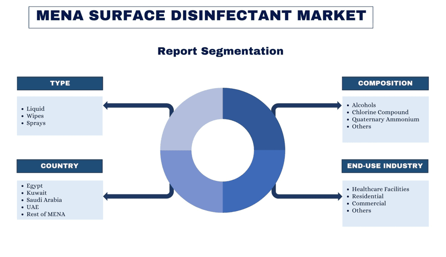 MENA Surface Disinfectant Market report segmentation