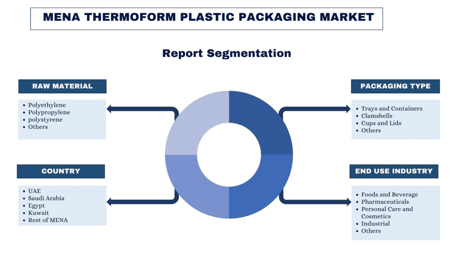 MENA Thermoform Plastic Packaging Market report segmentation