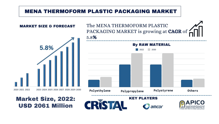 MENA Thermoform Plastic Packaging Market size & forecast