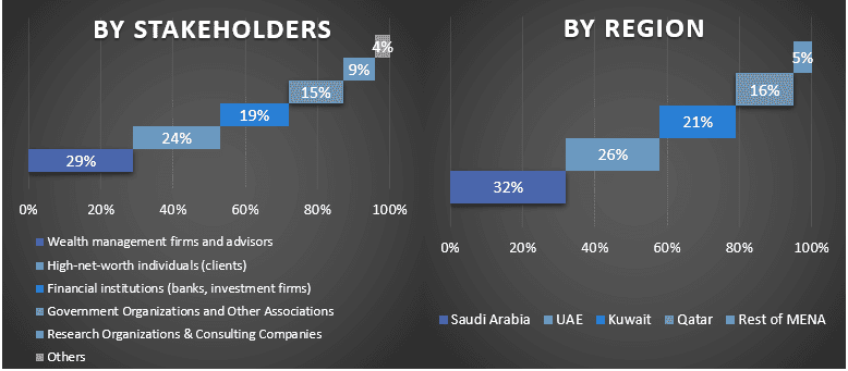 MENA Wealth Management Market