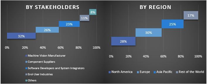 Machine Vision Market Graph