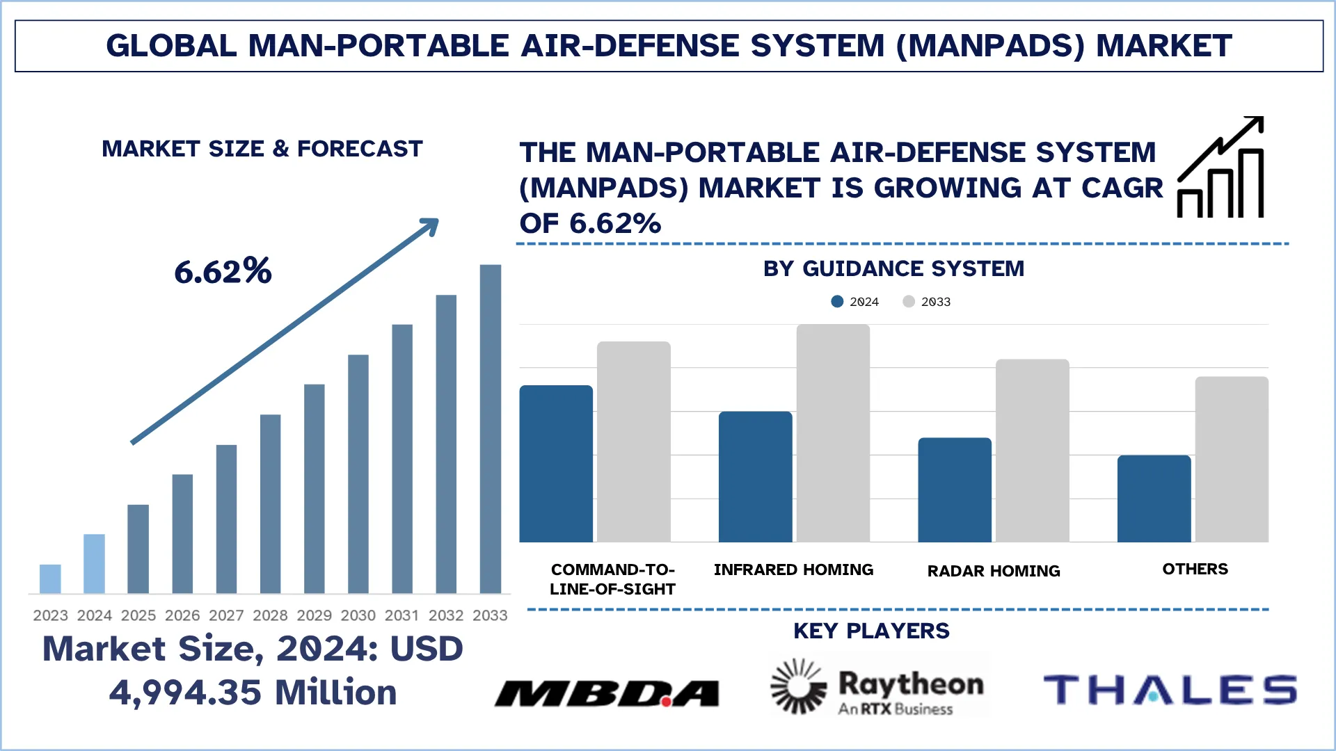 Man-Portable Air-Defense System (MANPADS) Market Size & Forecast