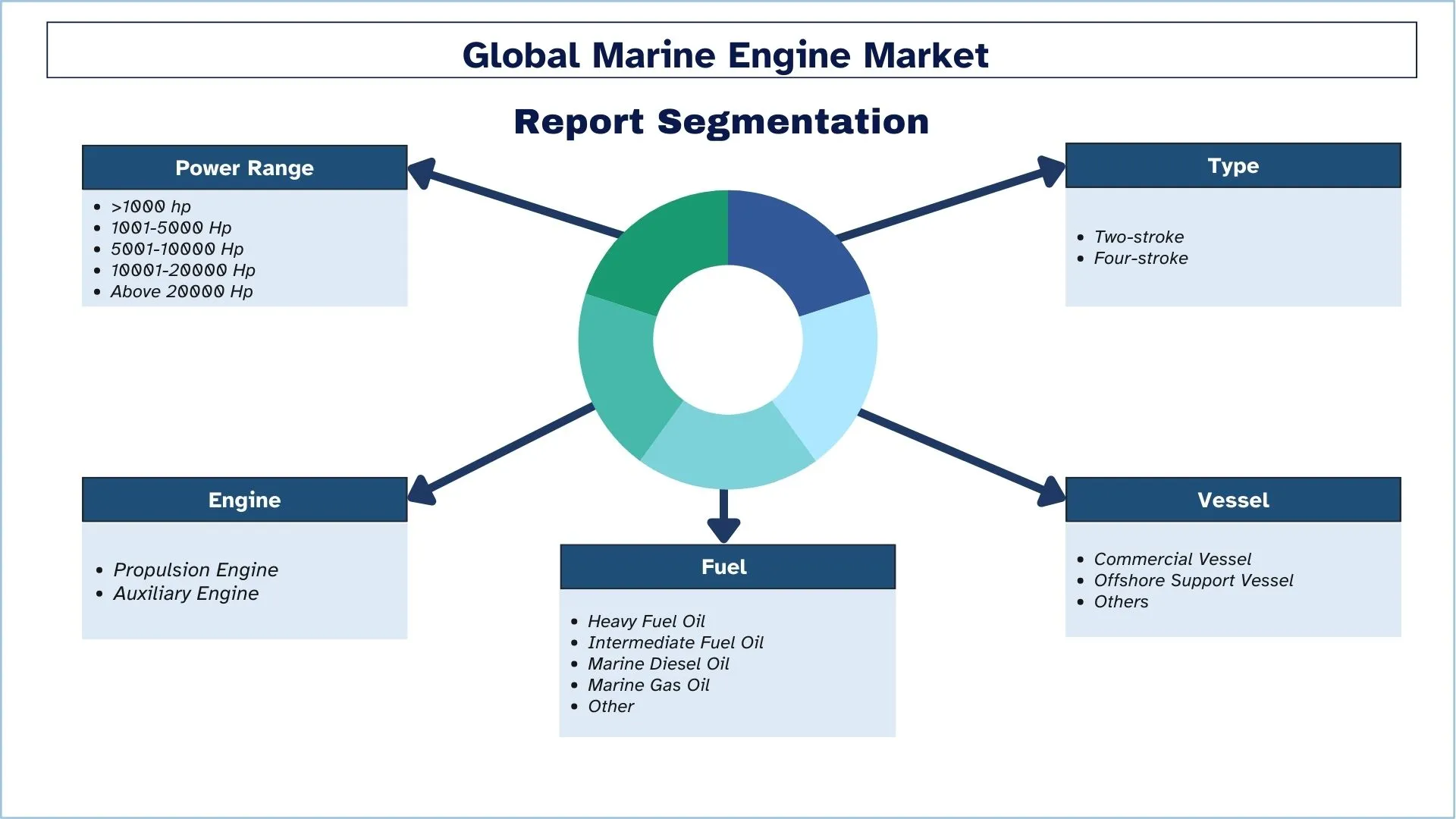 Marine Engine Market Segments