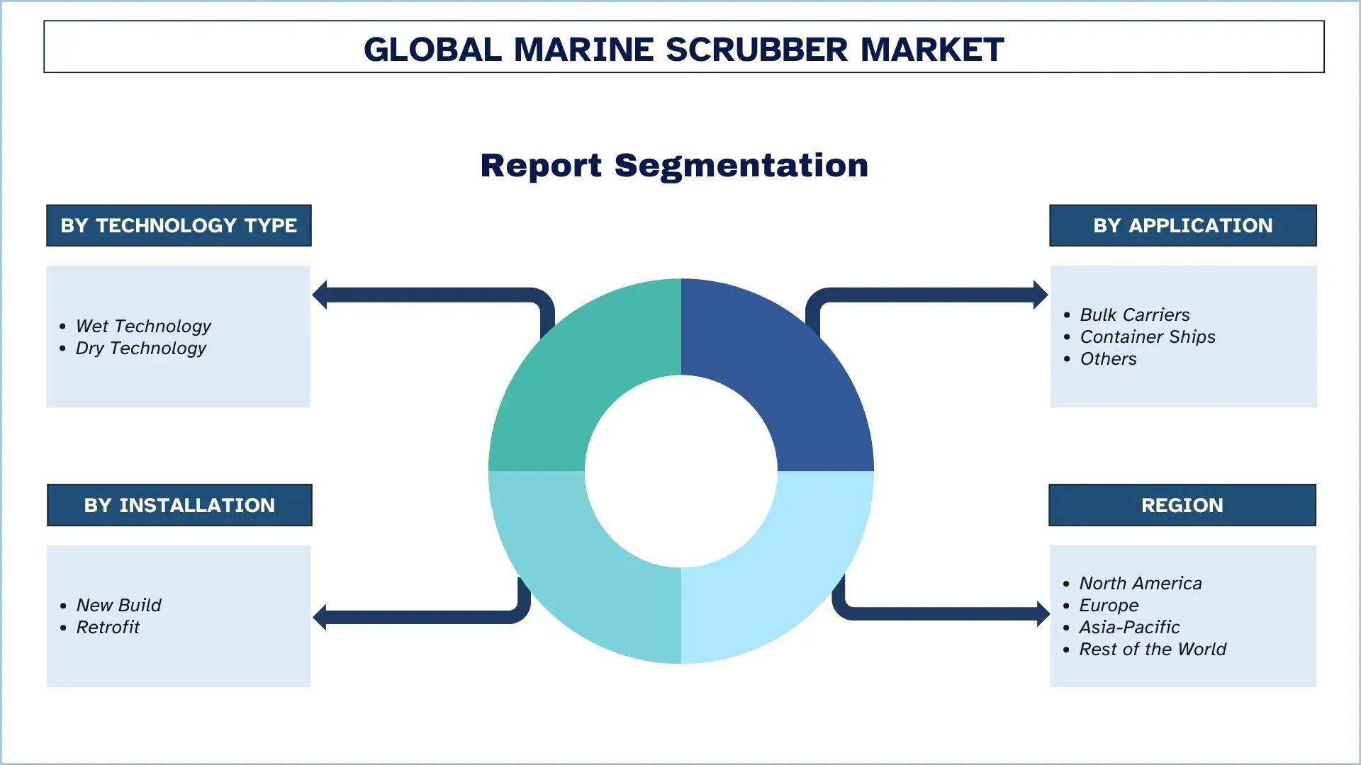 Marine Scrubber Market Segments