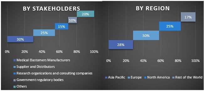 Medical Elastomers Market Graph