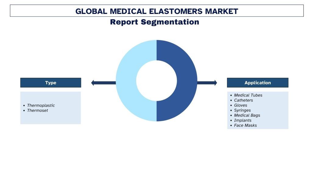 Medical Elastomers Market Segmentation