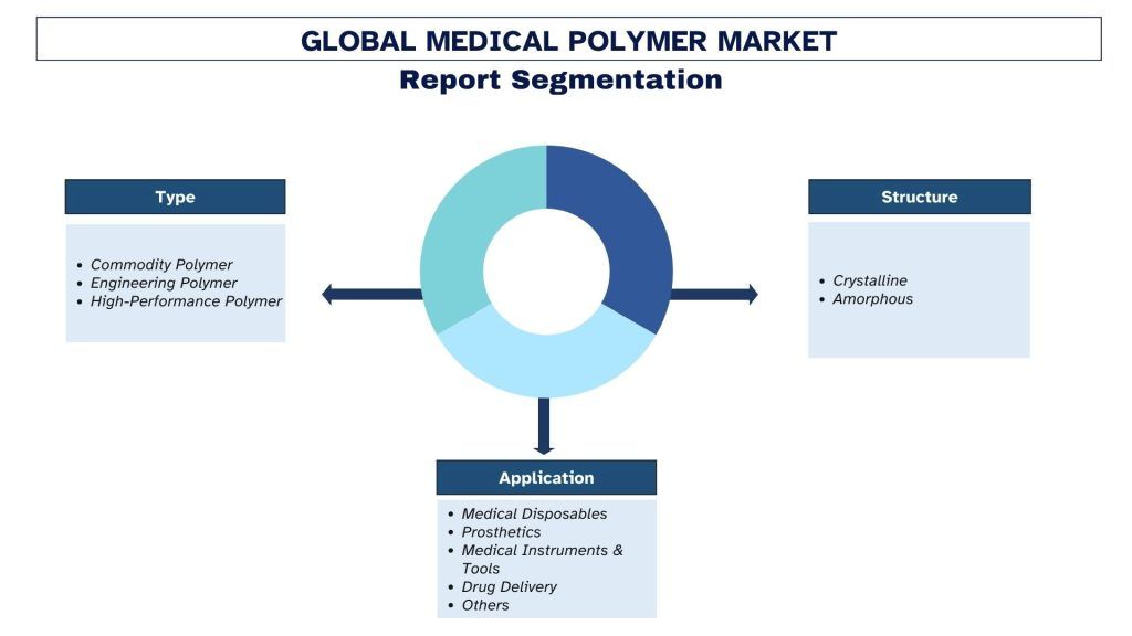 Medical Polymer Market Segmentation