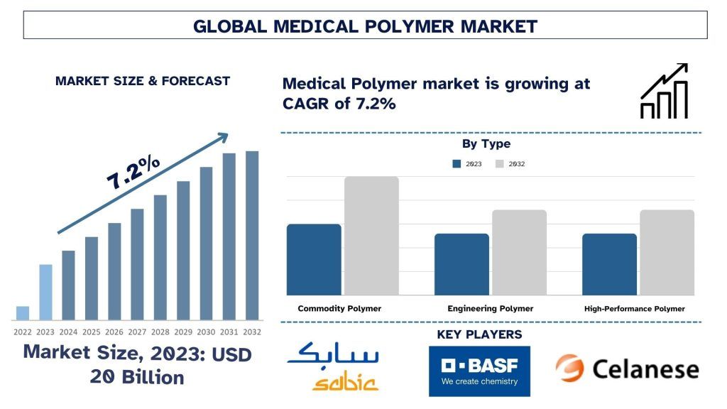 Medical Polymer Market Size & Forecast