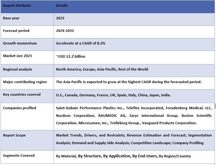 Medical Tubing Market Report Coverage