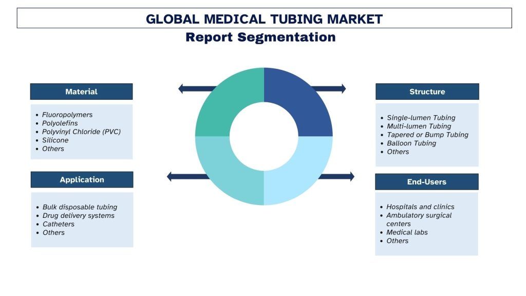 Medical Tubing Market Segmentation