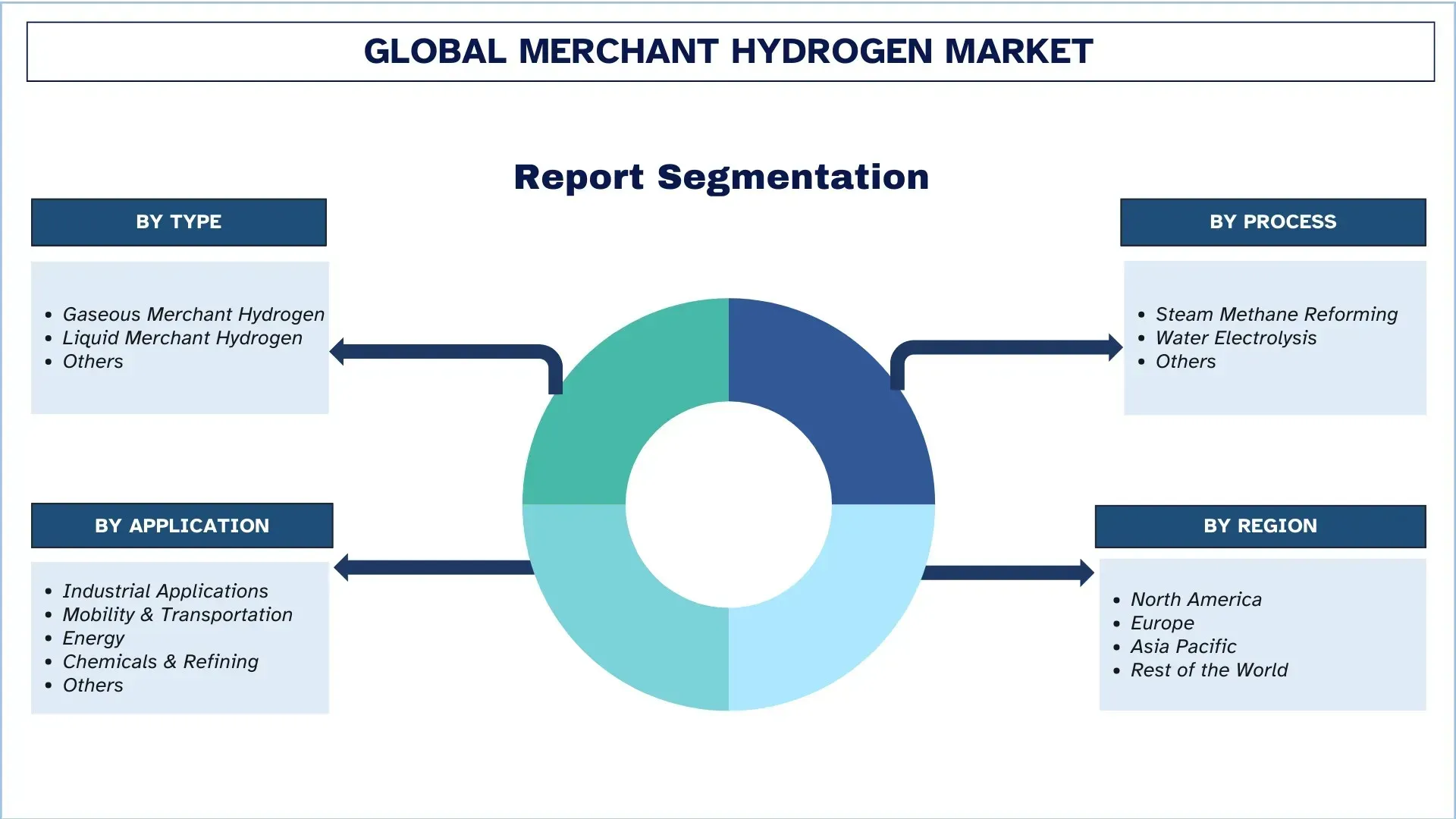 Merchant Hydrogen Market Segment