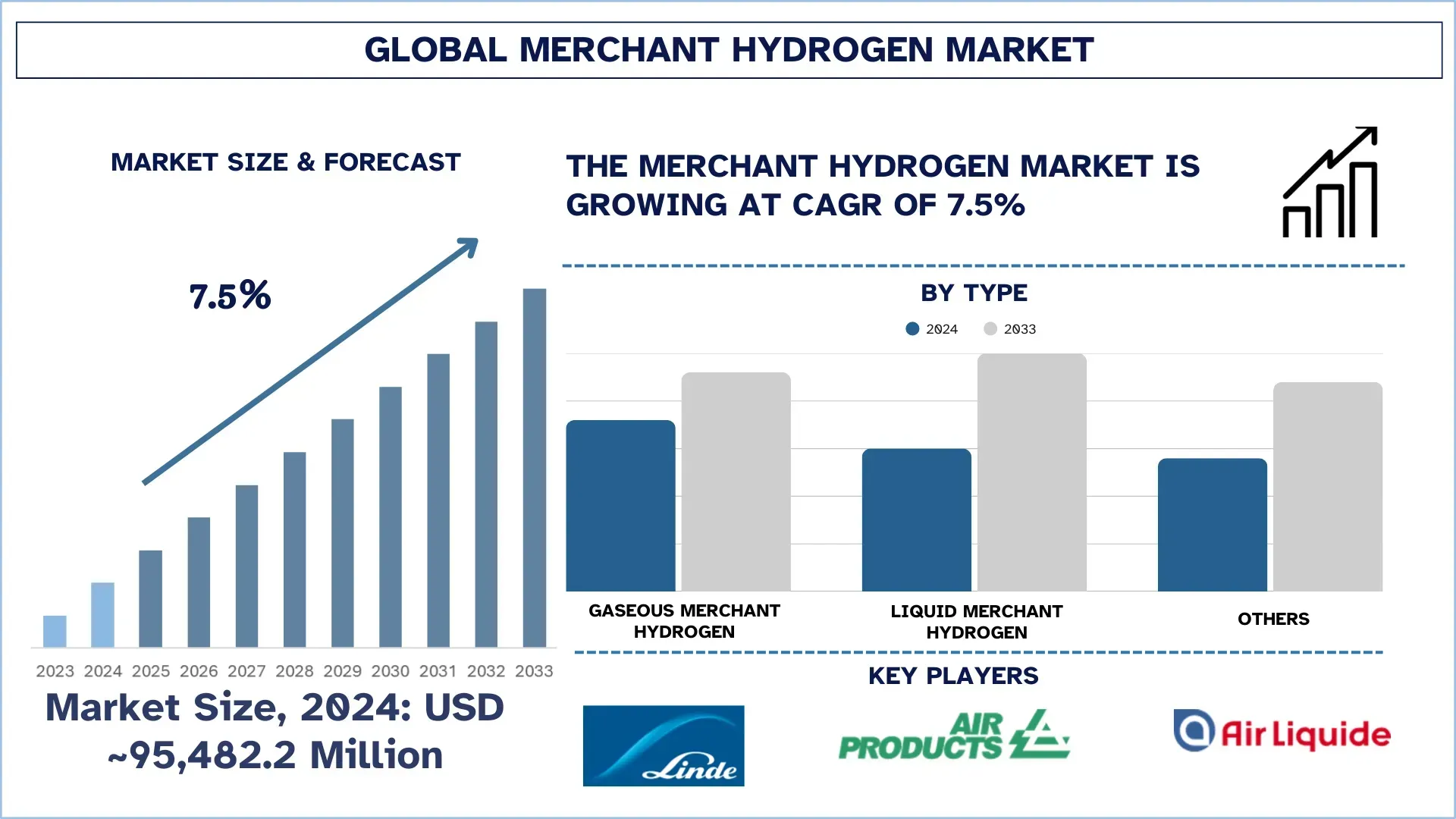 Merchant Hydrogen Market Size & Forecast
