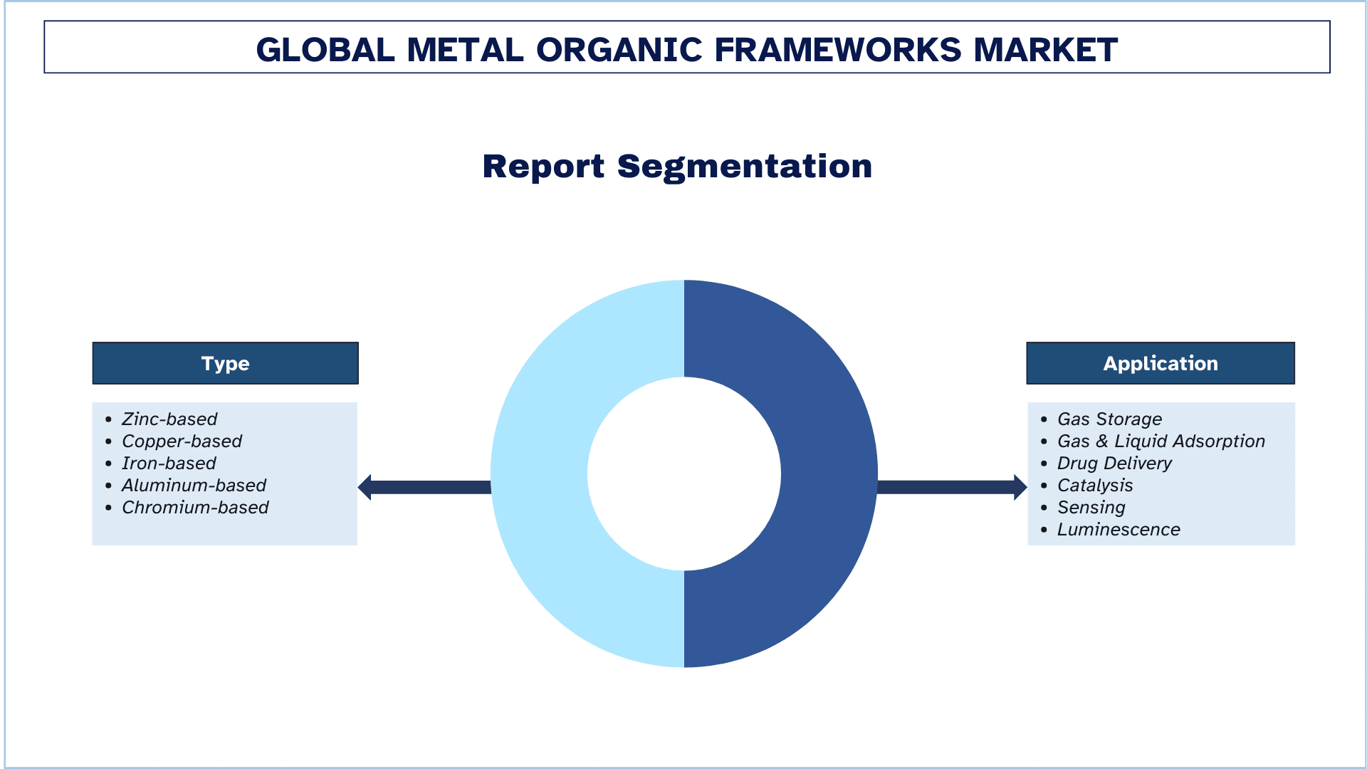 Metal Organic Frameworks Market Segmentation.png