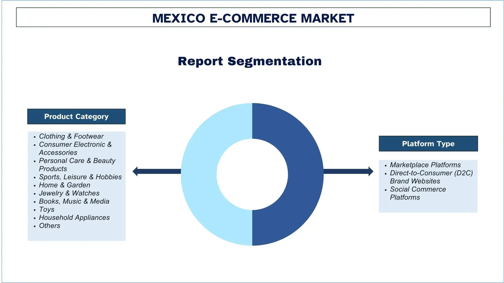 Mexico E-Commerce Market Segment