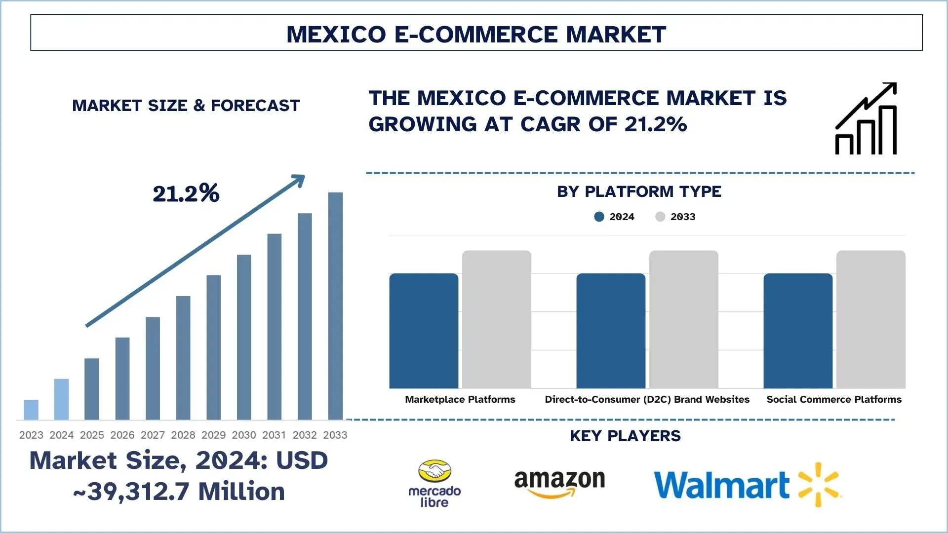 Mexico E-Commerce Market Size & Forecast