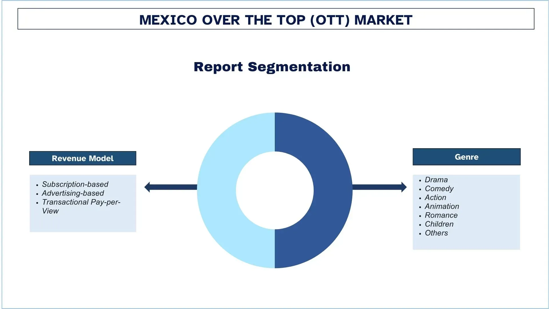 Mexico Over the Top (OTT) Market Segment