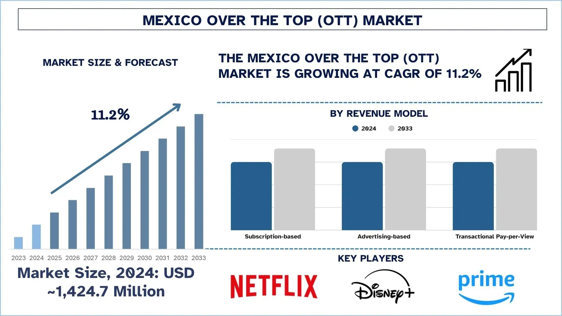 Mexico Over the Top (OTT) Market Size & Forecast
