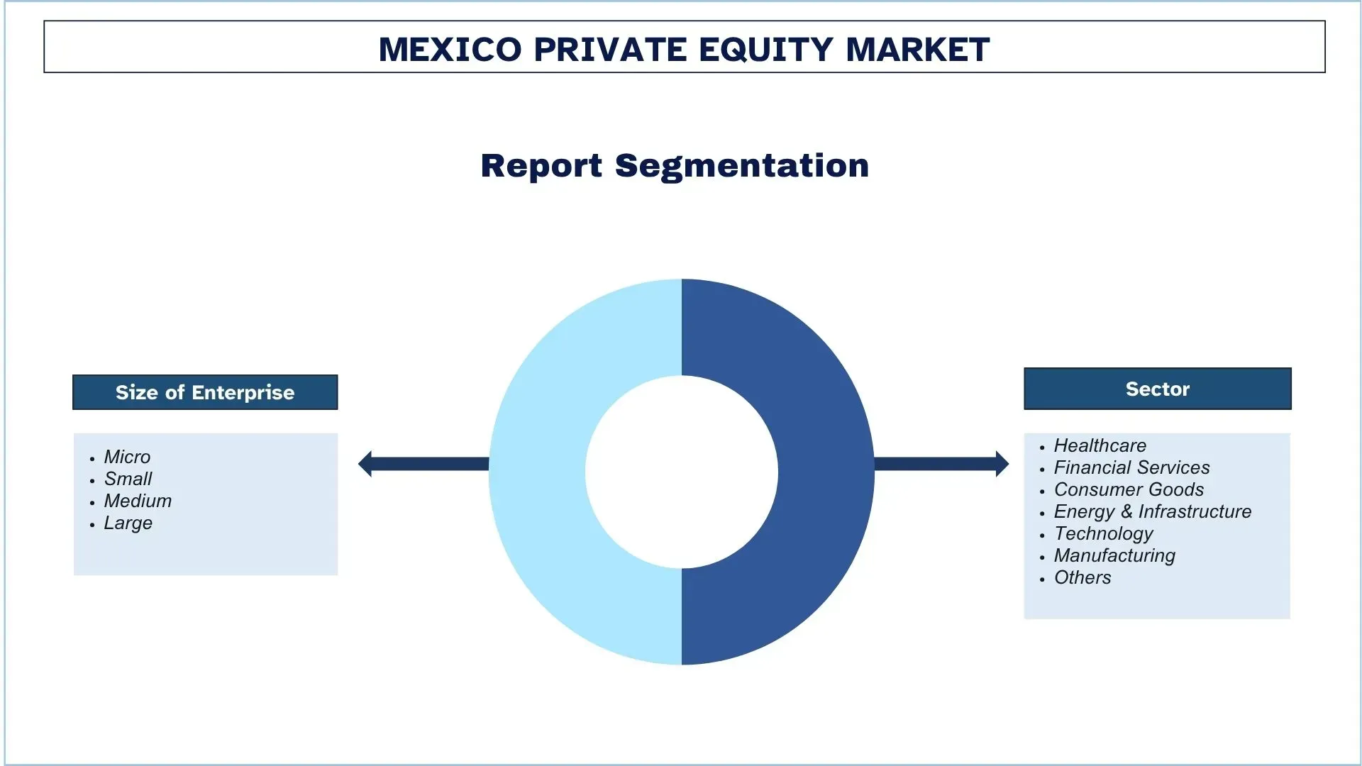 Mexico Private Equity Market segmentation