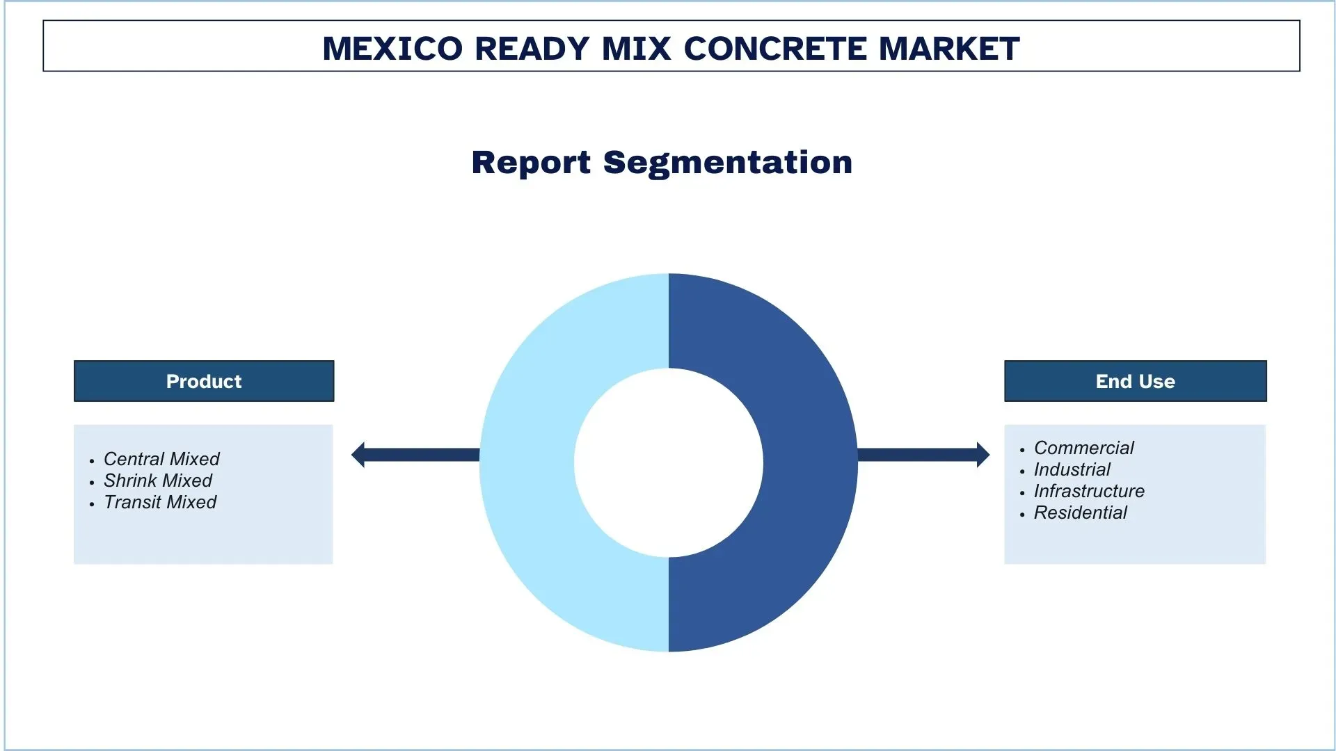 Mexico Ready Mix Concrete Market Segment