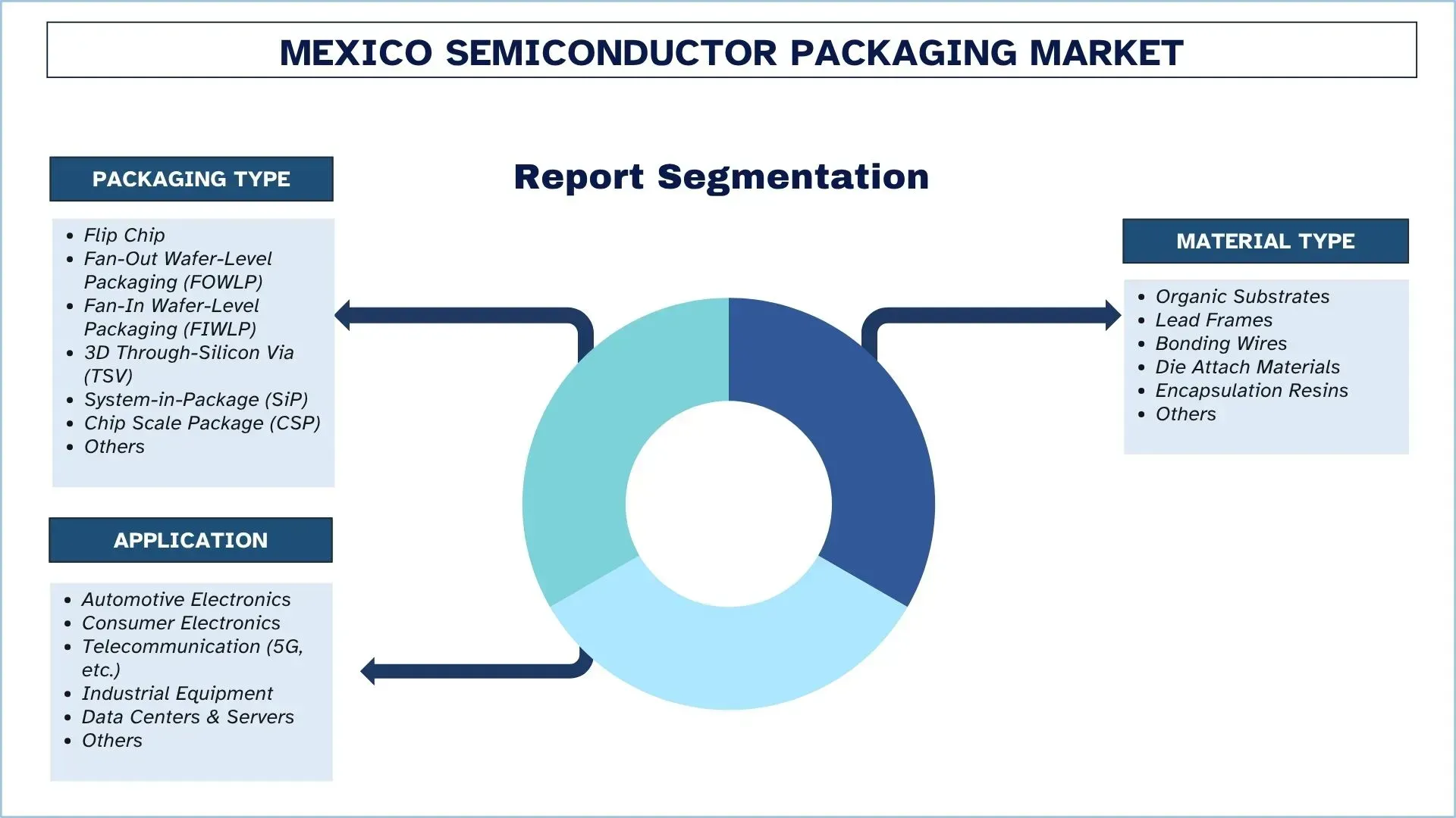 Mexico Semiconductor Packaging Market Segment