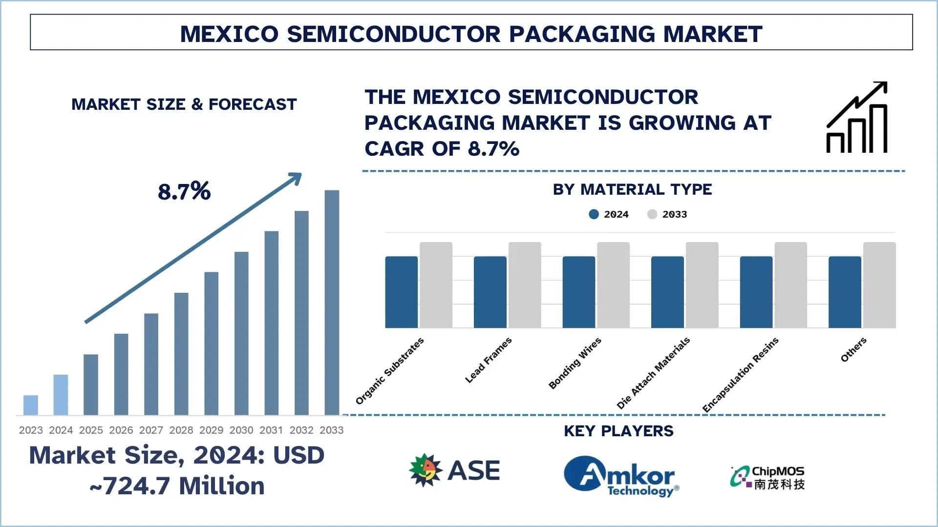 Mexico Semiconductor Packaging Market Size & Forecast