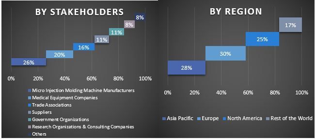 Micro Injection Molding Machine Market Graph