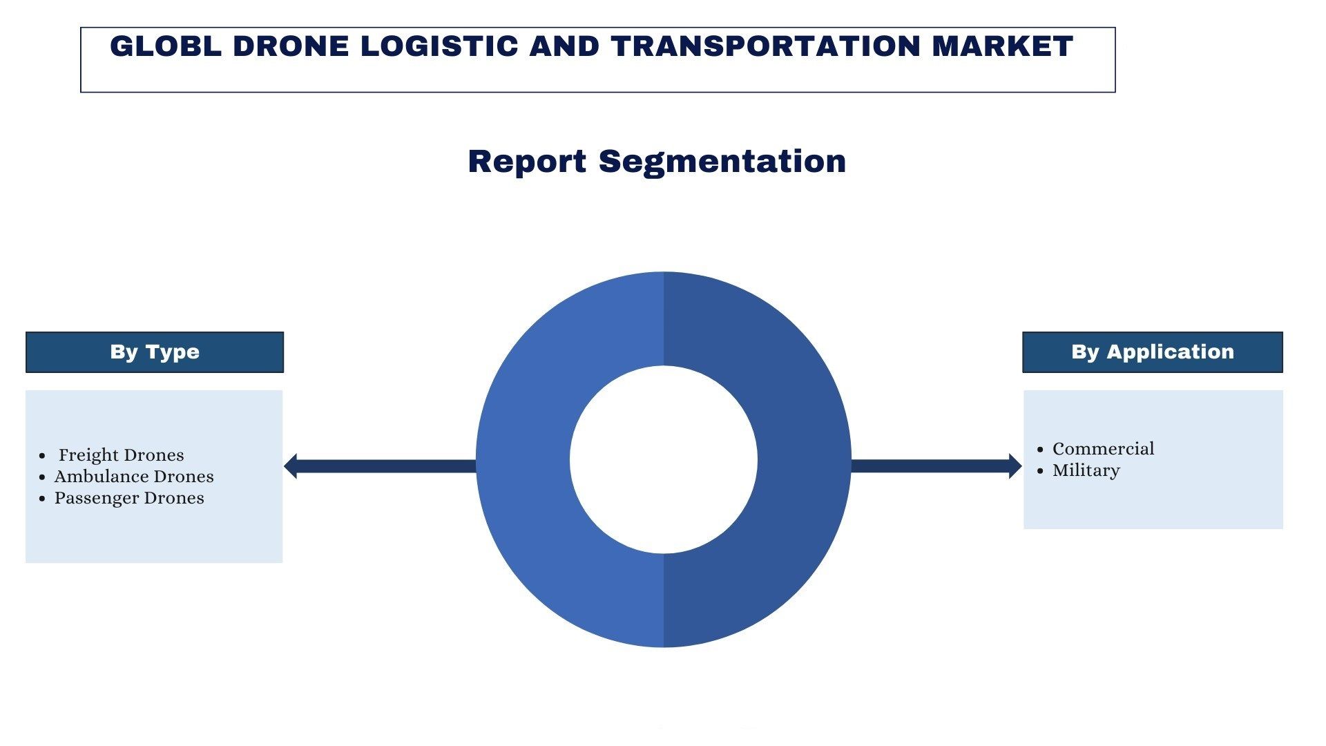 Drone Logistic and Transportation Market segment