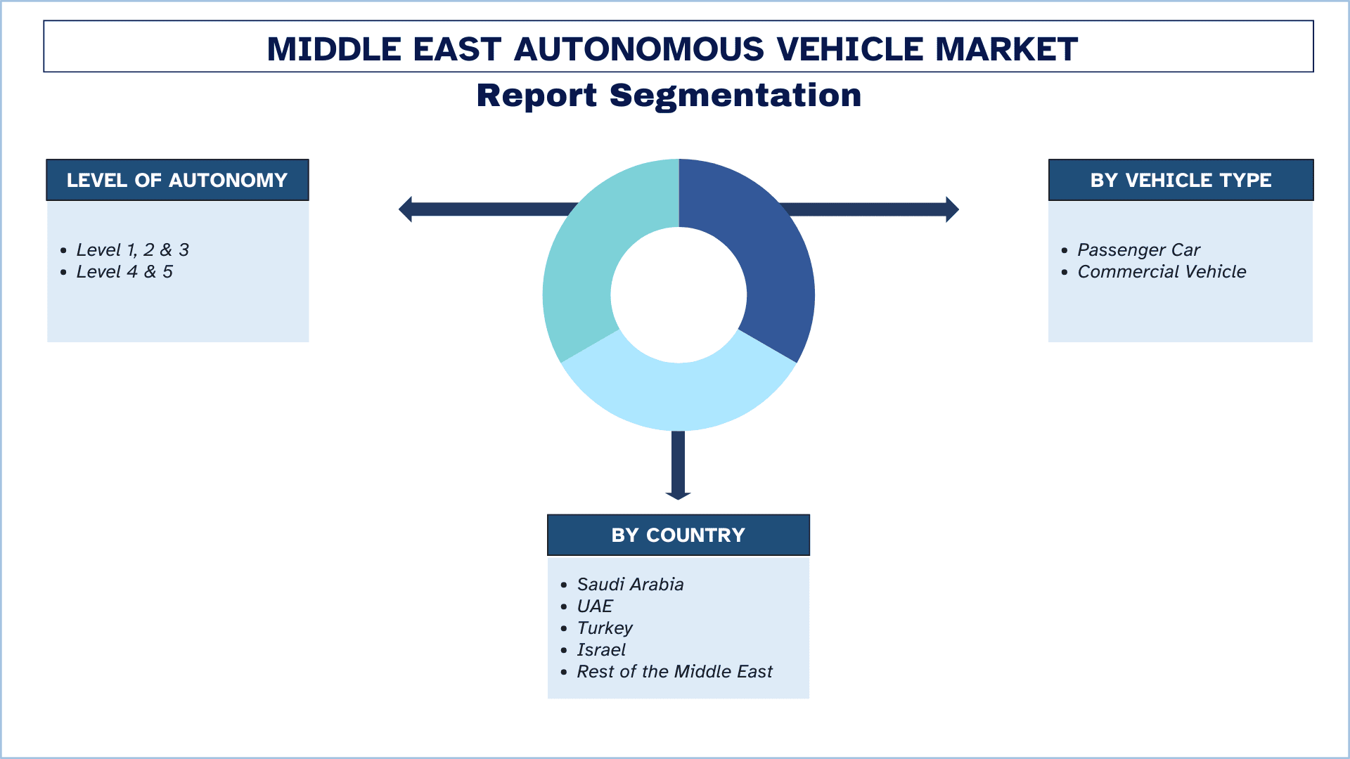 Middle East Autonomous Vehicle Market Segmentation.png