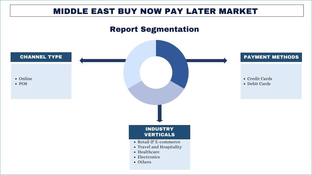 Middle East Buy Now Pay Later Market Report Segmentation