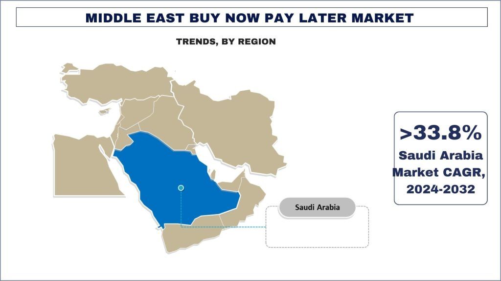 Middle East Buy Now Pay Later Market Trends