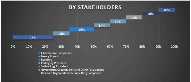 Middle East Luxury Goods Market Graph