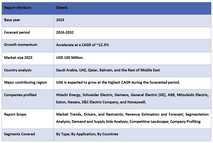 Middle East Solid State Transformer Market Report Coverage