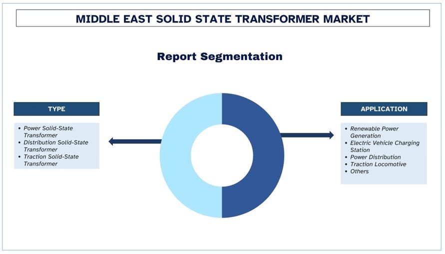 Middle East Solid State Transformer Market Segment