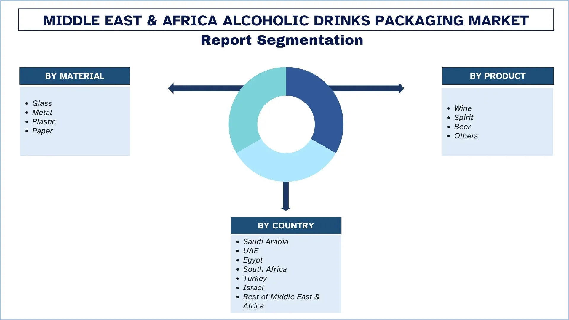 Middle East & Africa Alcoholic Drinks Packaging Market Segments