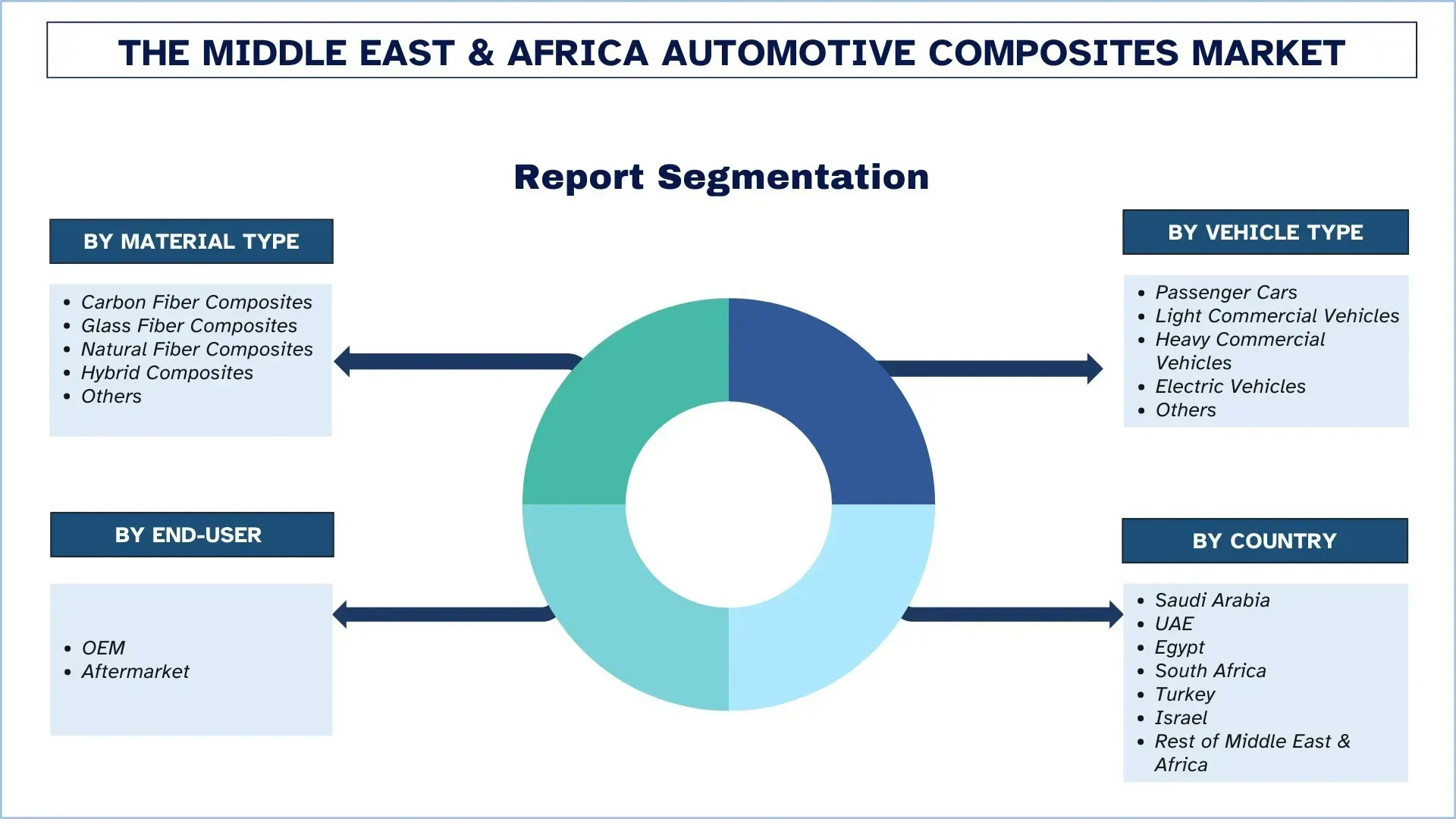 Middle East & Africa Automotive Composites Market Segment