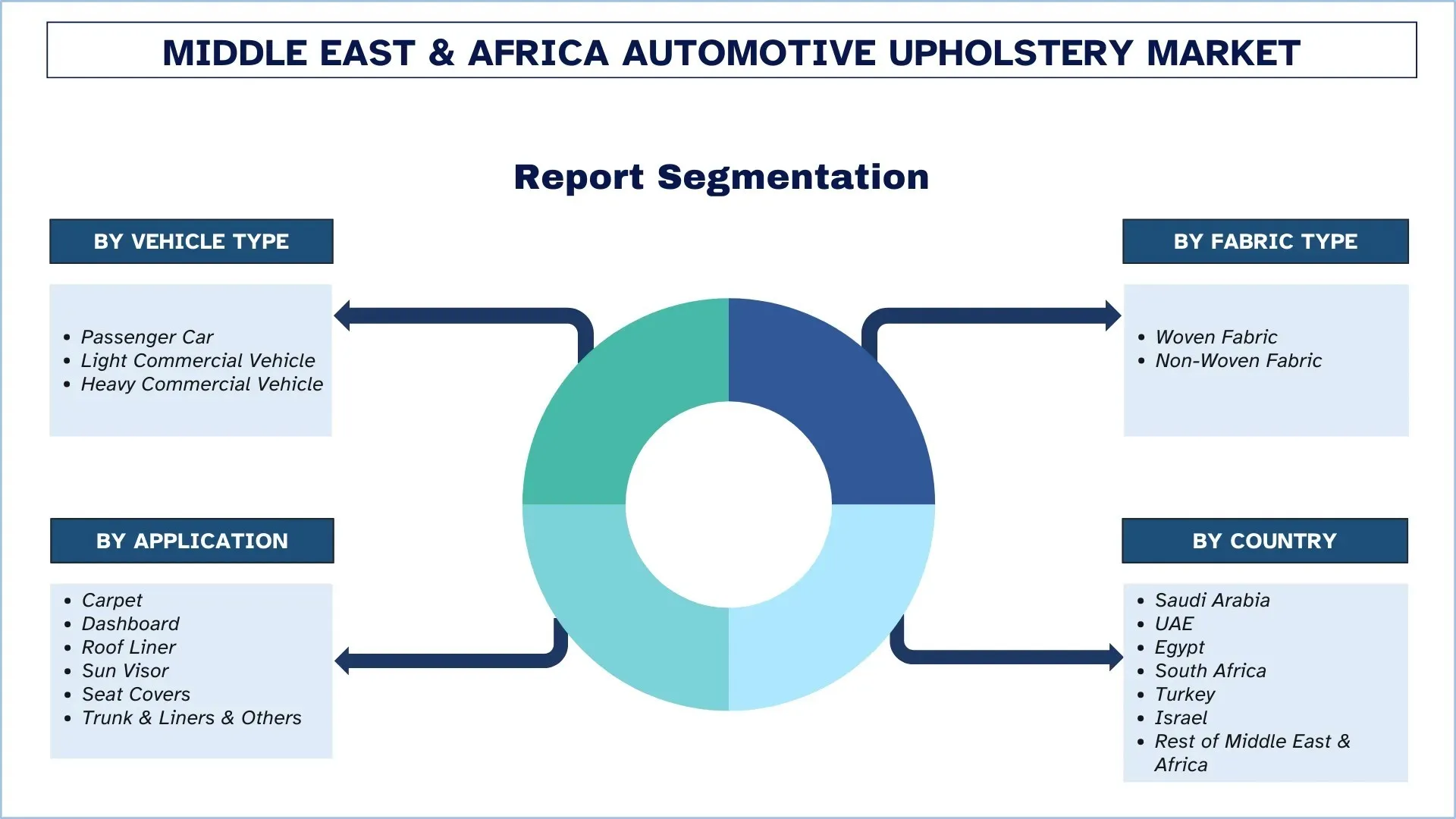 Middle East & Africa Automotive Upholstery Market Report Segmentation