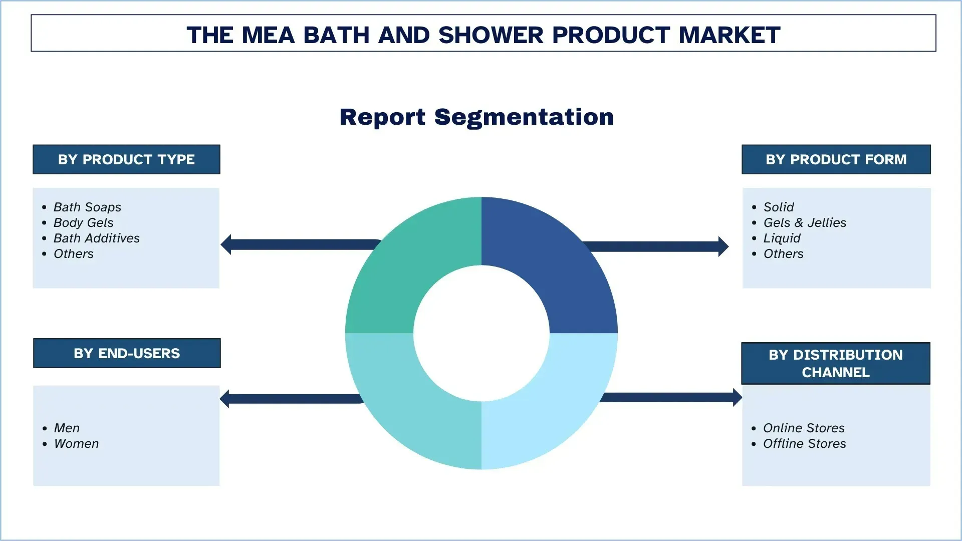 Middle East & Africa Bath and Shower Product Market Segment