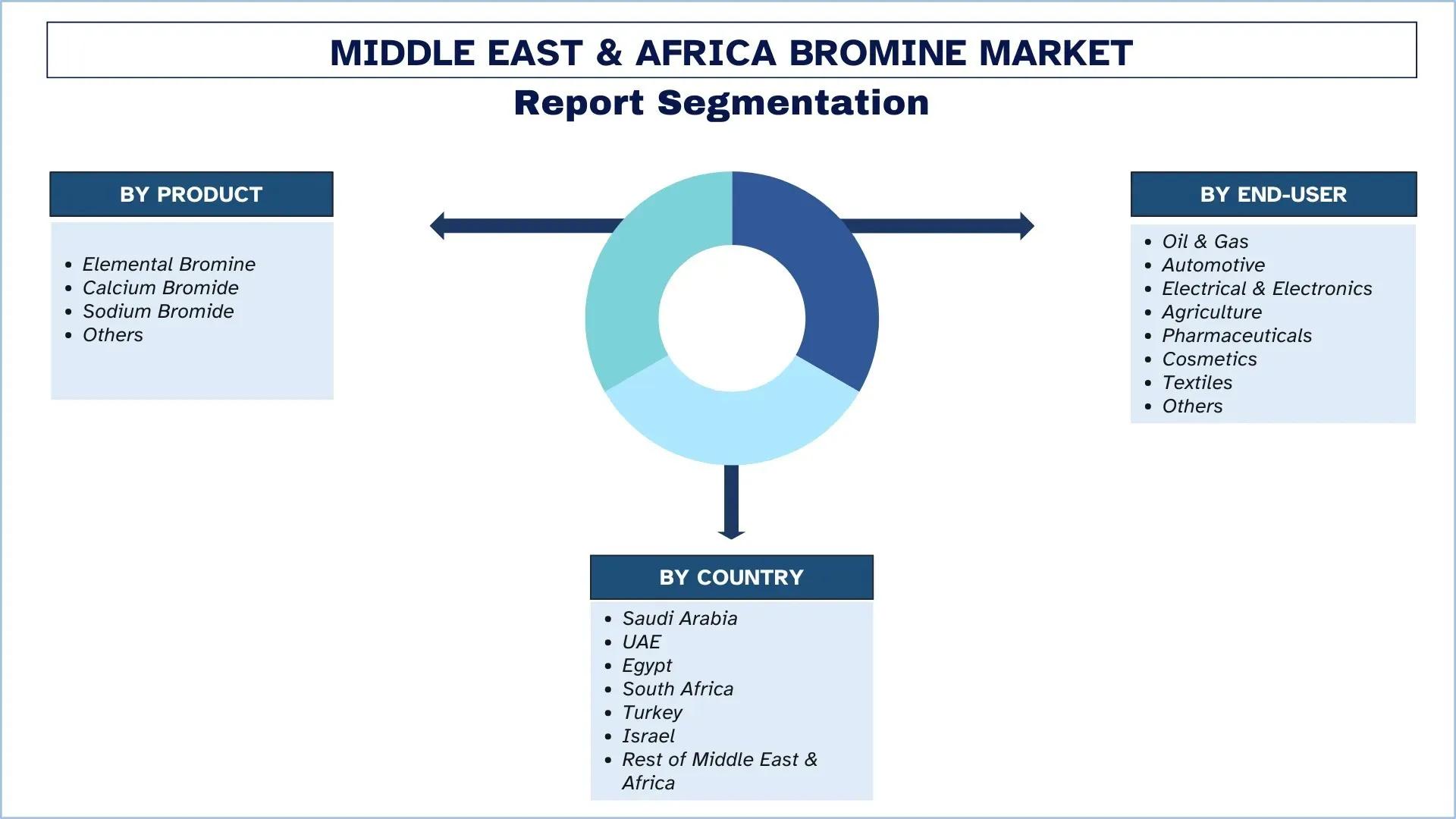 Middle East & Africa Bromine Market Segmentation