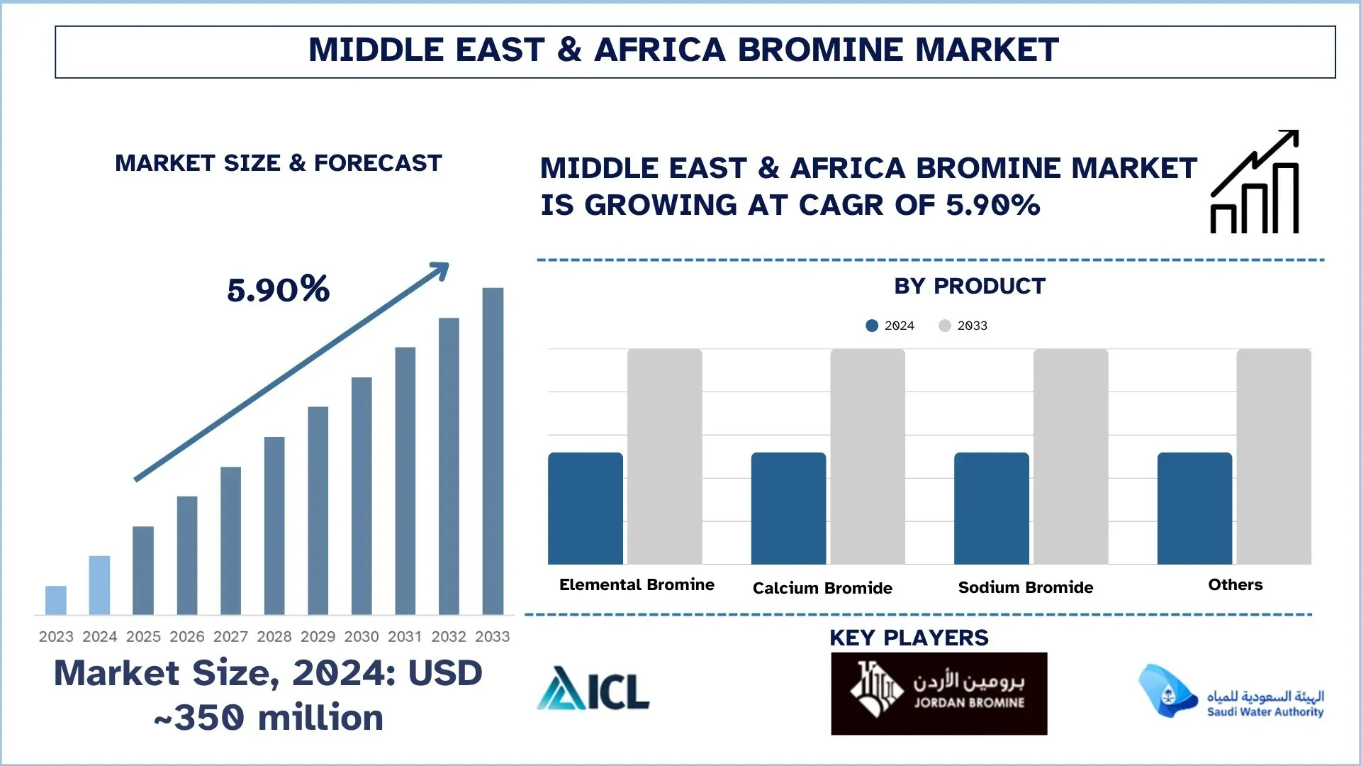 Middle East & Africa Bromine Market Size & Forecast