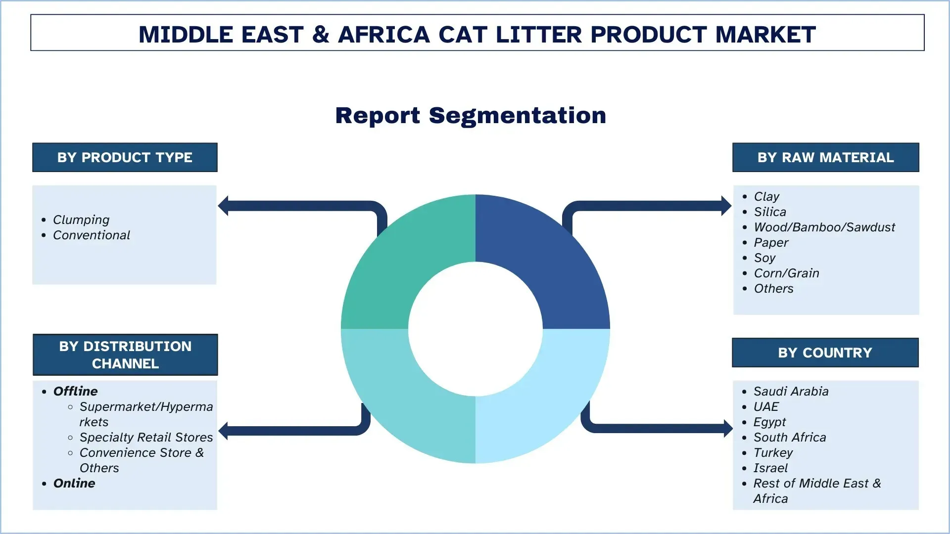 Segment des Produktmarktes für Katzenstreu im Nahen Osten und Afrika