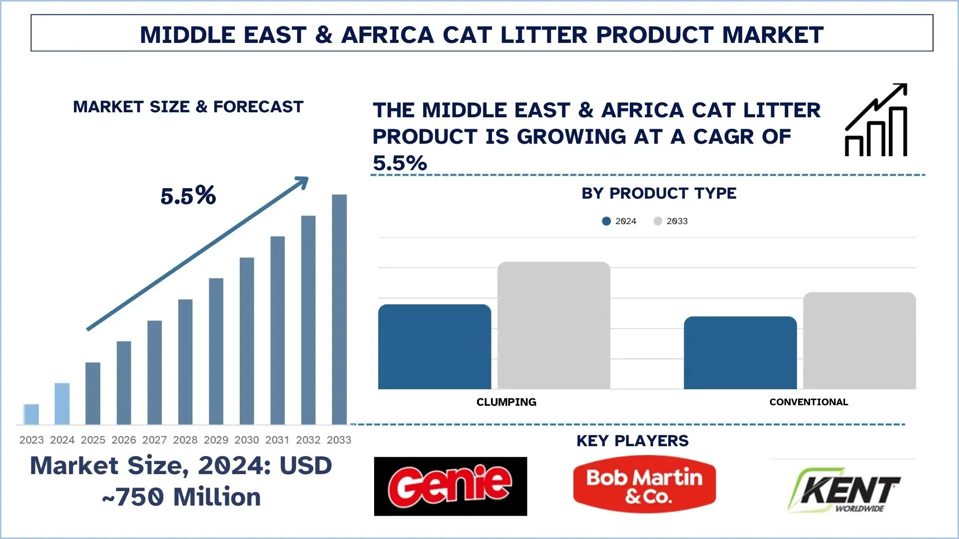 Größe und Prognose des Produktmarktes für Katzenstreu im Nahen Osten und Afrika