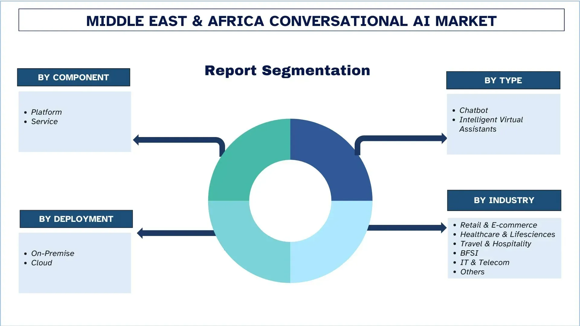 Middle East & Africa Conversational AI Market Segment