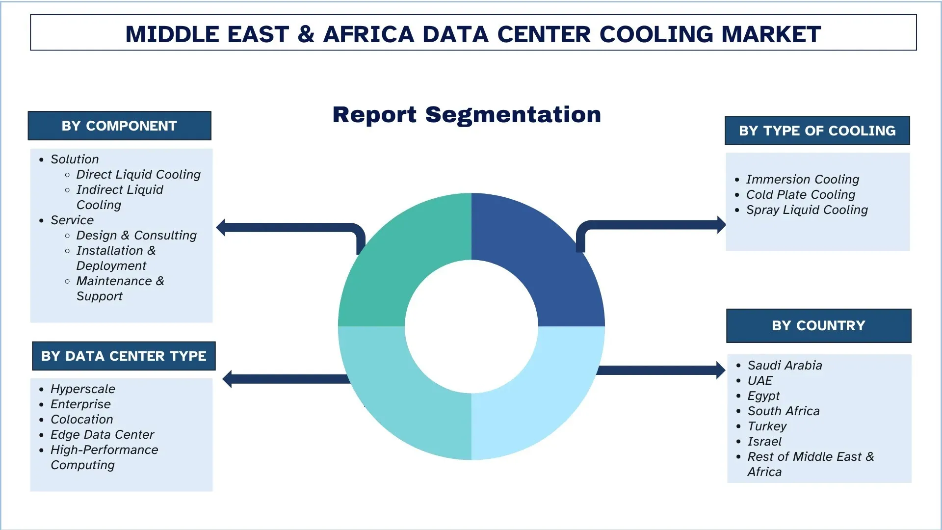 Middle East & Africa Data Center Cooling Market Segments