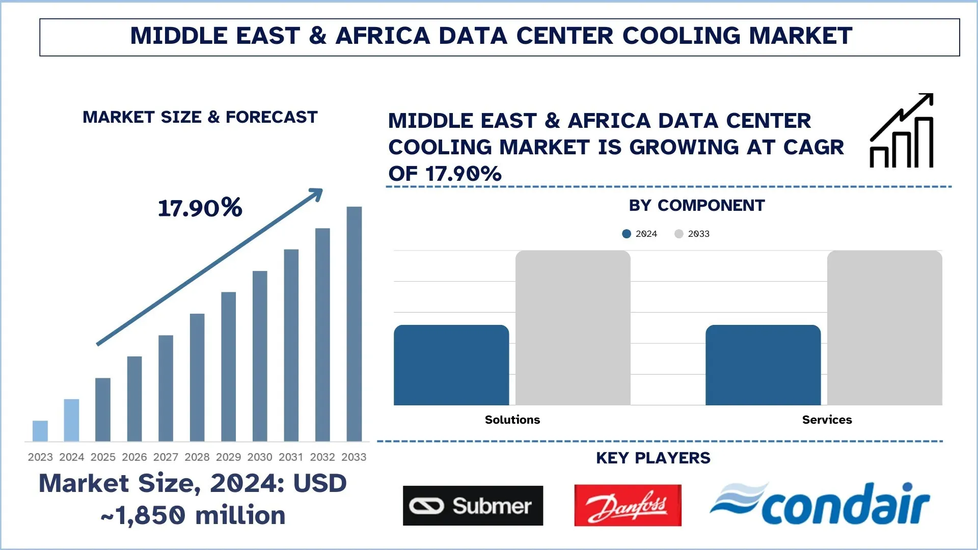 Middle East & Africa Data Center Cooling Market Size & Forecast